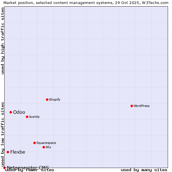 Market position of Odoo vs. Flexbe vs. Netgenerator CMS
