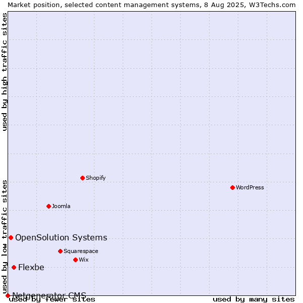 Market position of Flexbe vs. OpenSolution Systems vs. Netgenerator CMS
