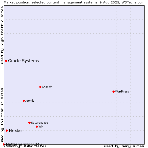 Market position of Flexbe vs. Oracle Systems vs. Netgenerator CMS