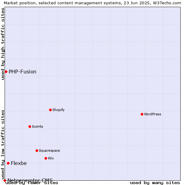Market position of Flexbe vs. PHP-Fusion vs. Netgenerator CMS