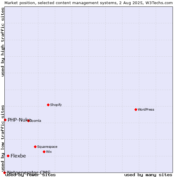 Market position of Flexbe vs. PHP-Nuke vs. Netgenerator CMS