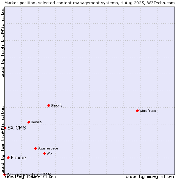 Market position of Flexbe vs. SX CMS vs. Netgenerator CMS