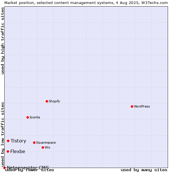 Market position of Tistory vs. Flexbe vs. Netgenerator CMS