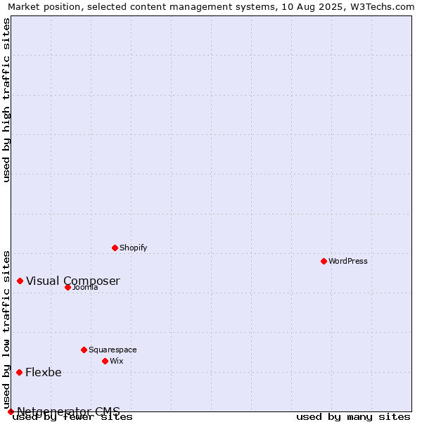 Market position of Visual Composer vs. Flexbe vs. Netgenerator CMS