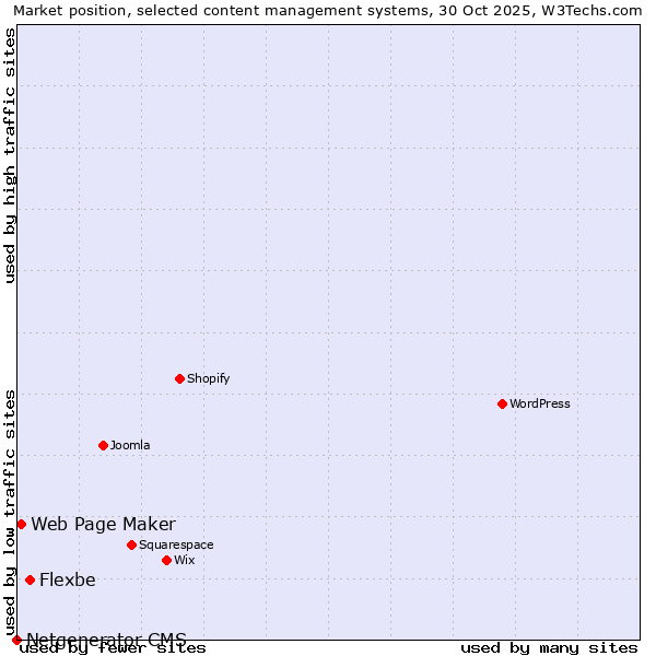 Market position of Flexbe vs. Web Page Maker vs. Netgenerator CMS