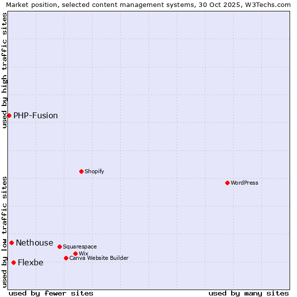 Market position of Flexbe vs. Nethouse vs. PHP-Fusion