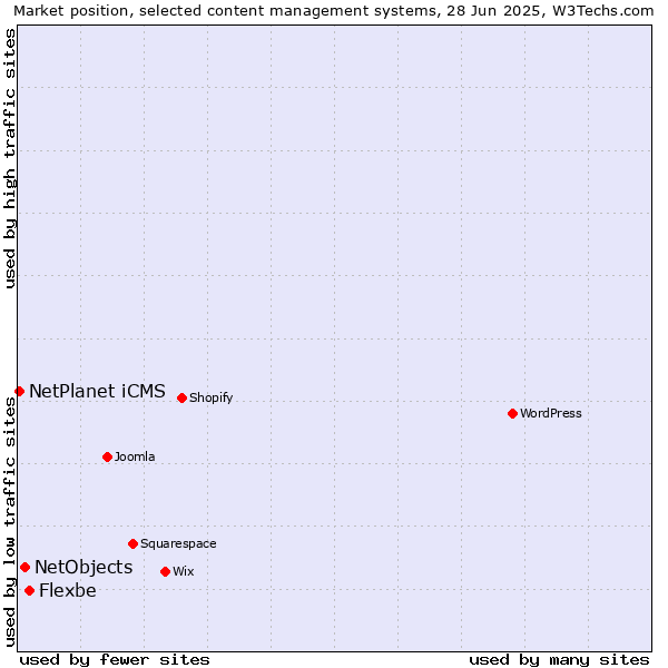 Market position of Flexbe vs. NetObjects vs. NetPlanet iCMS