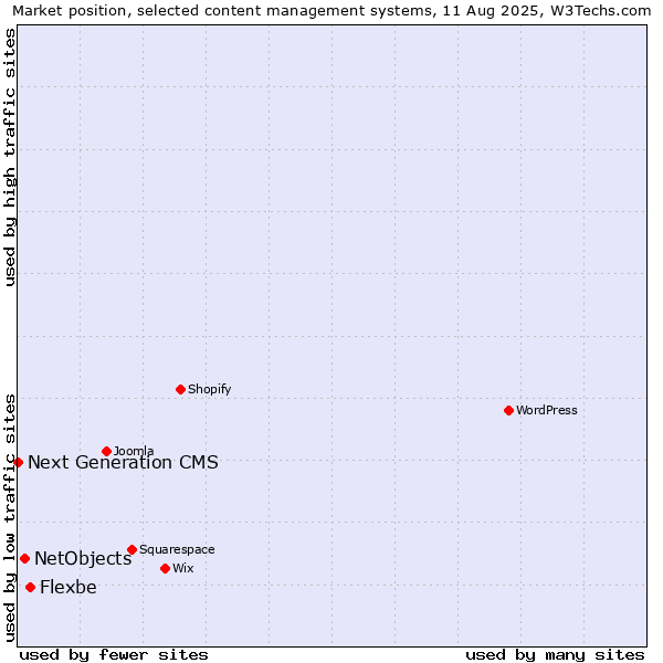 Market position of Flexbe vs. NetObjects vs. Next Generation CMS