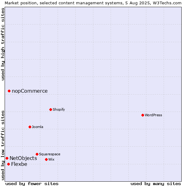 Market position of nopCommerce vs. Flexbe vs. NetObjects