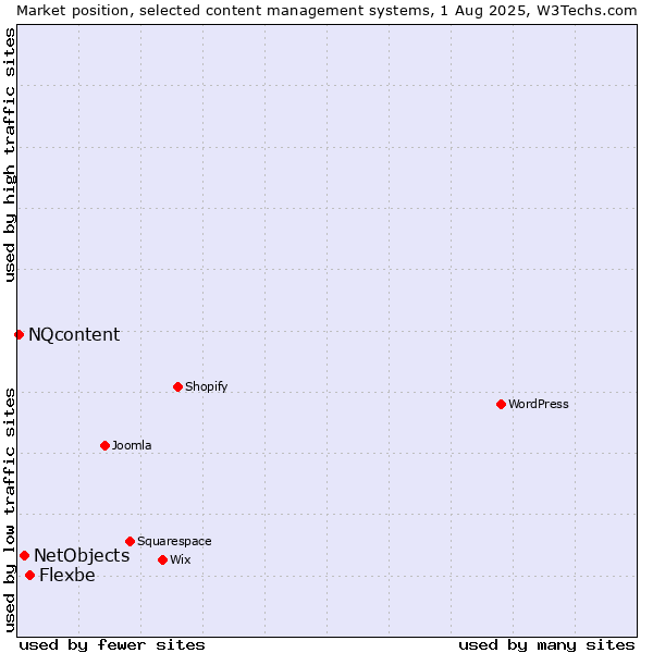 Market position of Flexbe vs. NetObjects vs. NQcontent