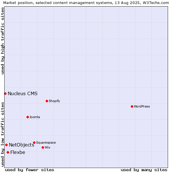 Market position of Flexbe vs. NetObjects vs. Nucleus CMS