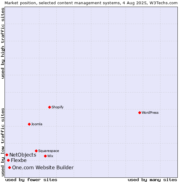Market position of One.com Website Builder vs. Flexbe vs. NetObjects