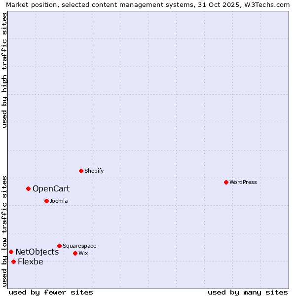 Market position of OpenCart vs. Flexbe vs. NetObjects