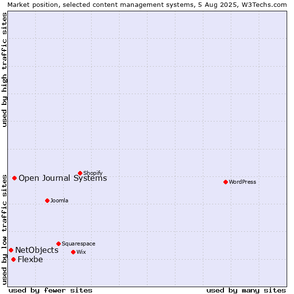 Market position of Open Journal Systems vs. Flexbe vs. NetObjects