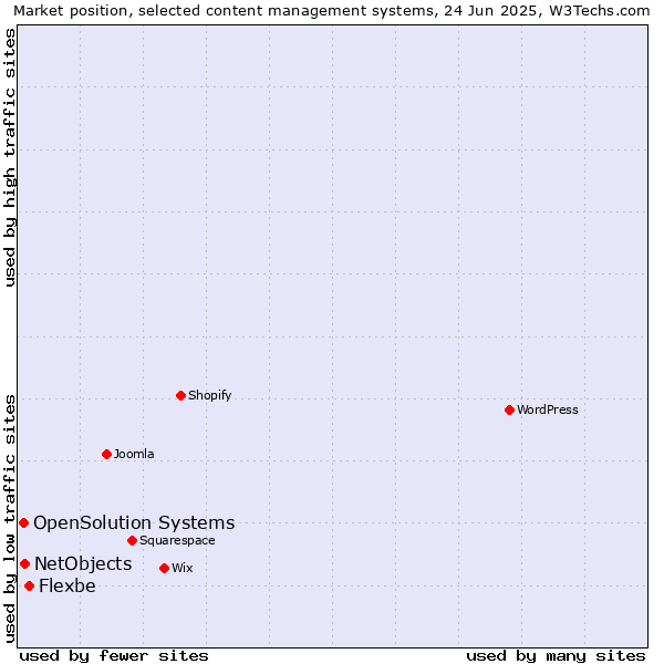 Market position of Flexbe vs. NetObjects vs. OpenSolution Systems