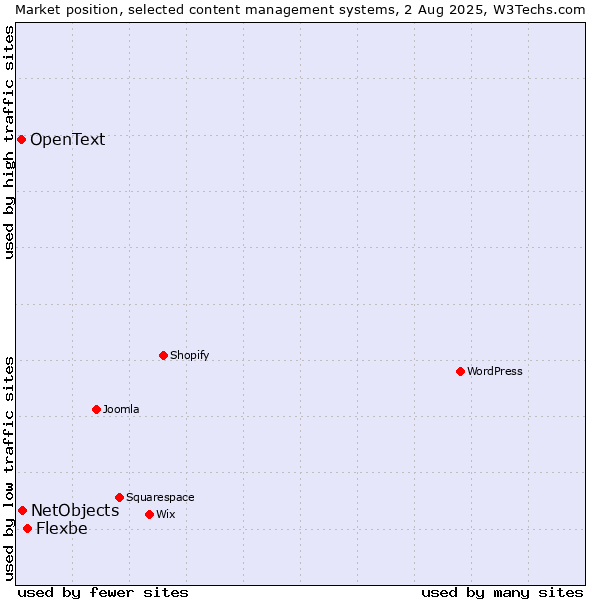 Market position of Flexbe vs. NetObjects vs. OpenText