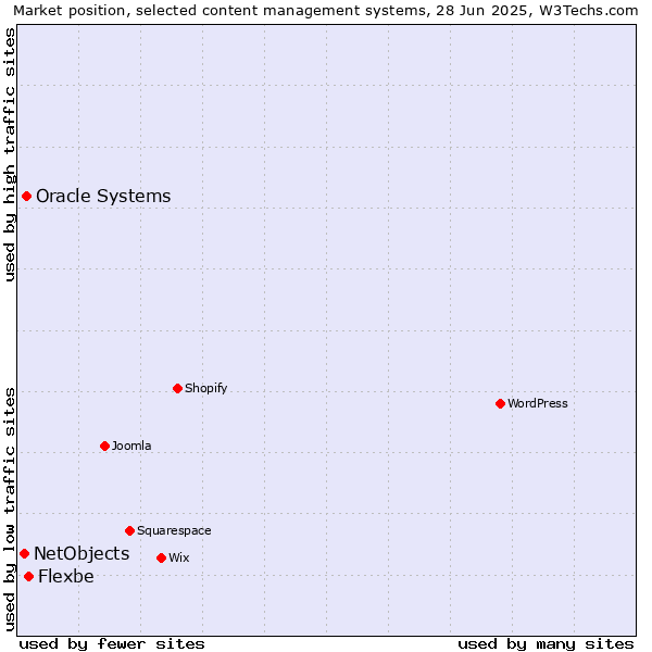Market position of Flexbe vs. Oracle Systems vs. NetObjects
