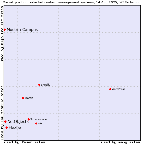 Market position of Flexbe vs. NetObjects vs. Modern Campus