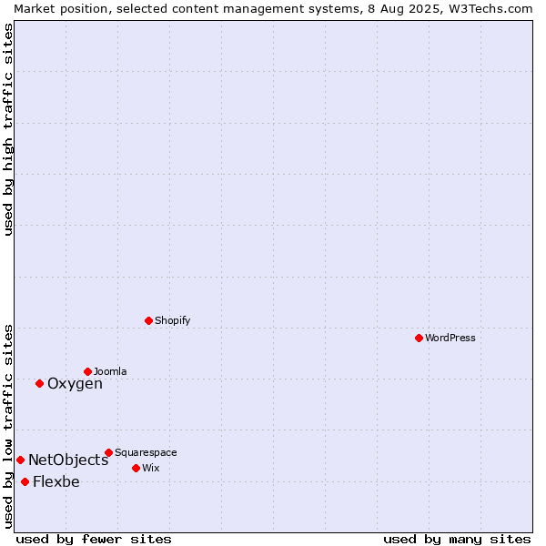 Market position of Oxygen vs. Flexbe vs. NetObjects