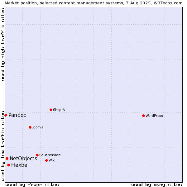 Market position of Flexbe vs. NetObjects vs. Pandoc