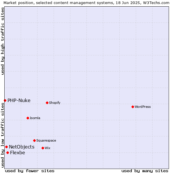 Market position of Flexbe vs. NetObjects vs. PHP-Nuke