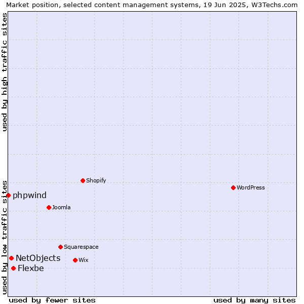 Market position of Flexbe vs. NetObjects vs. phpwind