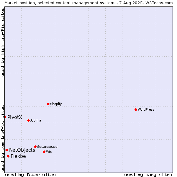 Market position of Flexbe vs. NetObjects vs. PivotX