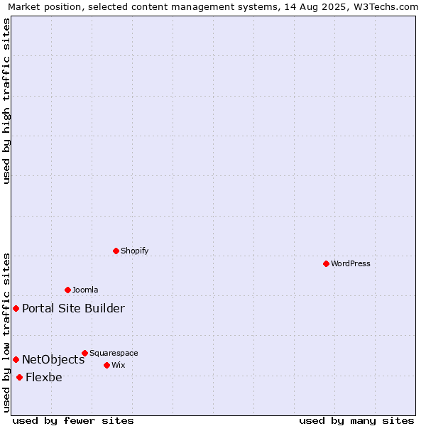 Market position of Flexbe vs. Portal Site Builder vs. NetObjects