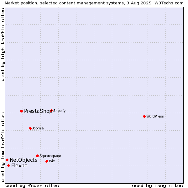 Market position of PrestaShop vs. Flexbe vs. NetObjects
