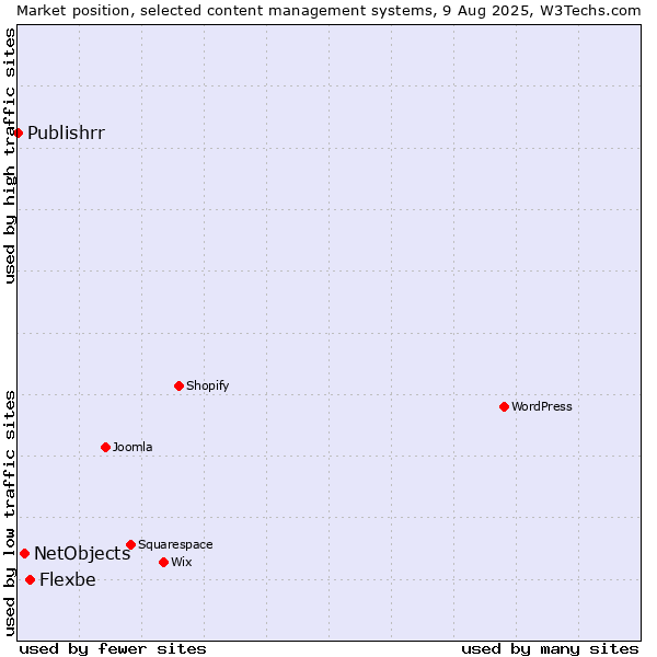 Market position of Flexbe vs. NetObjects vs. Publishrr