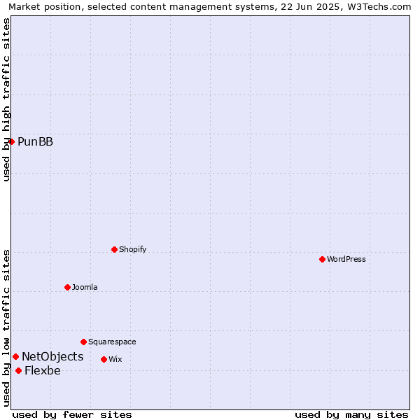 Market position of Flexbe vs. NetObjects vs. PunBB