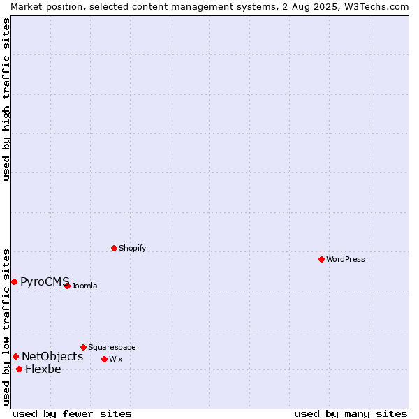 Market position of Flexbe vs. NetObjects vs. PyroCMS