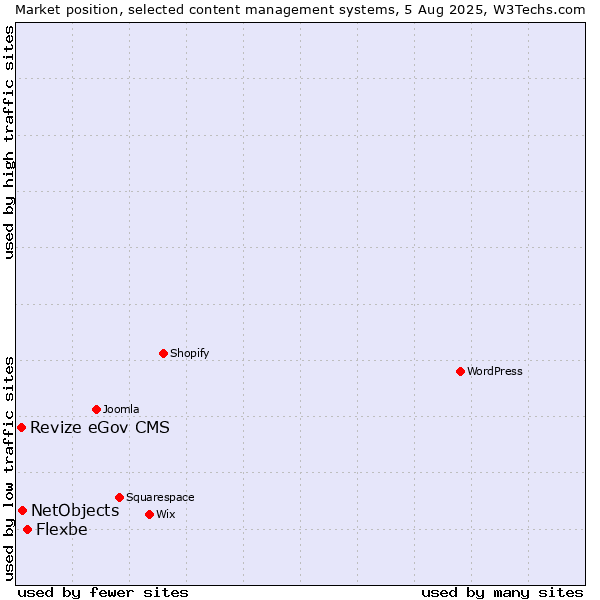 Market position of Flexbe vs. NetObjects vs. Revize eGov CMS