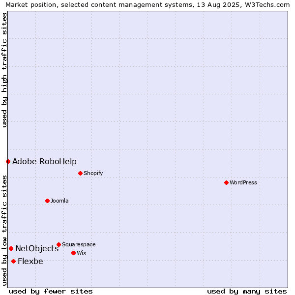 Market position of Flexbe vs. NetObjects vs. Adobe RoboHelp