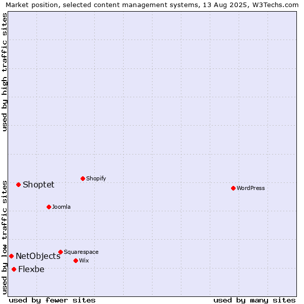 Market position of Shoptet vs. Flexbe vs. NetObjects
