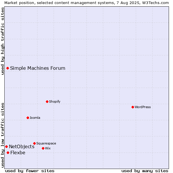 Market position of Flexbe vs. Simple Machines Forum vs. NetObjects