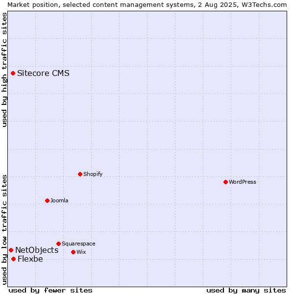 Market position of Flexbe vs. Sitecore CMS vs. NetObjects