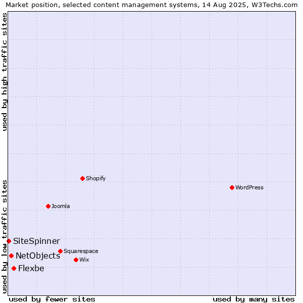 Market position of Flexbe vs. NetObjects vs. SiteSpinner