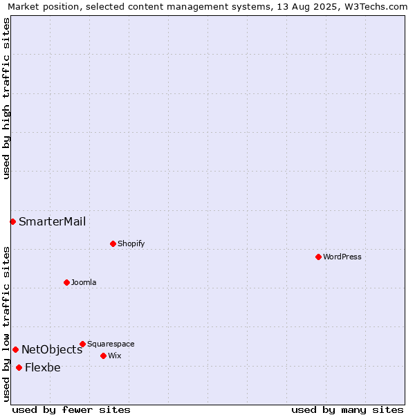 Market position of Flexbe vs. NetObjects vs. SmarterMail