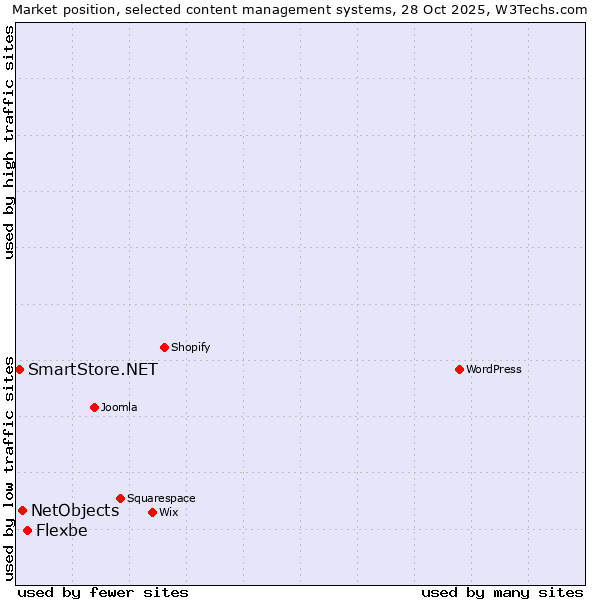 Market position of Flexbe vs. NetObjects vs. SmartStore.NET