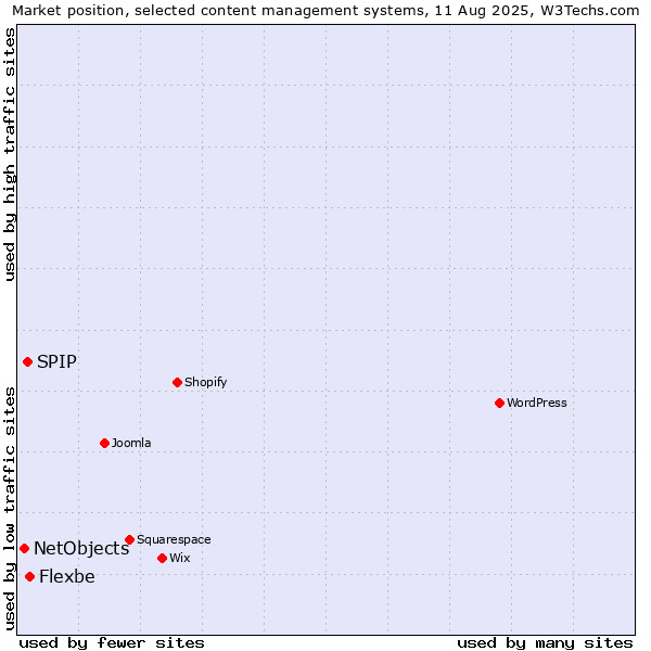 Market position of Flexbe vs. SPIP vs. NetObjects