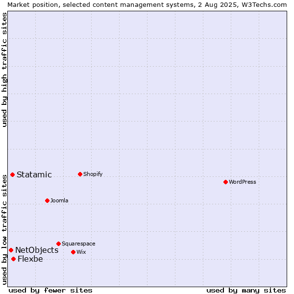 Market position of Flexbe vs. Statamic vs. NetObjects