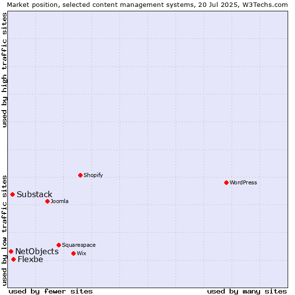 Market position of Flexbe vs. Substack vs. NetObjects