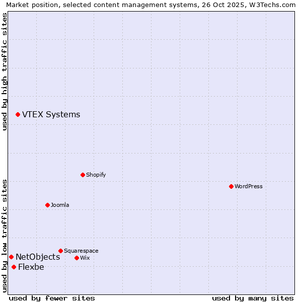 Market position of VTEX Systems vs. Flexbe vs. NetObjects