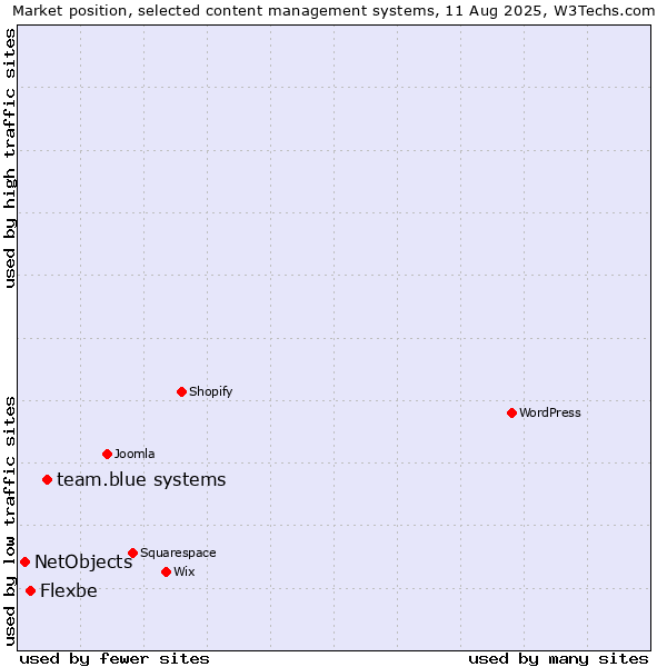 Market position of team.blue systems vs. Flexbe vs. NetObjects
