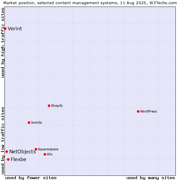 Market position of Flexbe vs. NetObjects vs. Verint