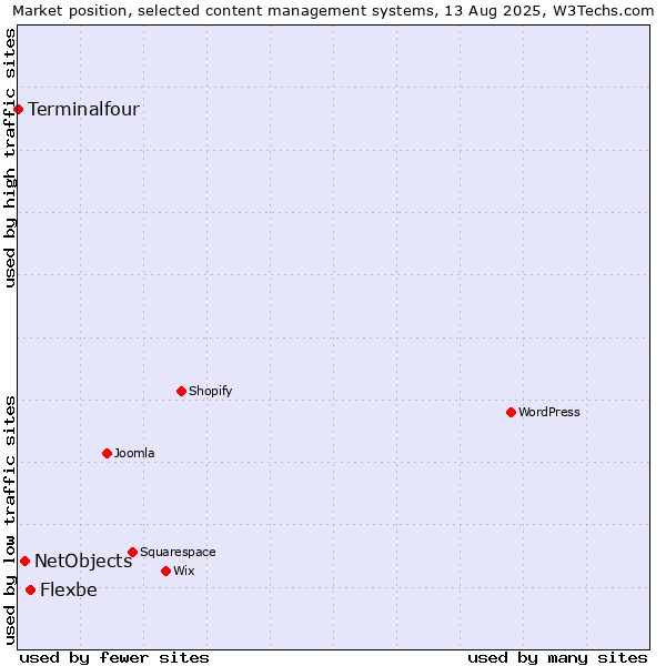 Market position of Flexbe vs. NetObjects vs. Terminalfour