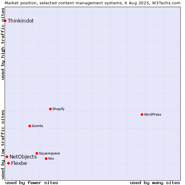 Market position of Flexbe vs. NetObjects vs. Thinkindot