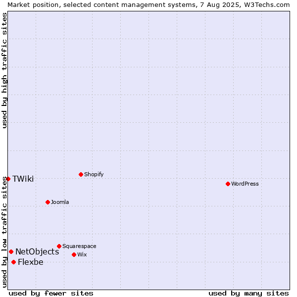 Market position of Flexbe vs. NetObjects vs. TWiki