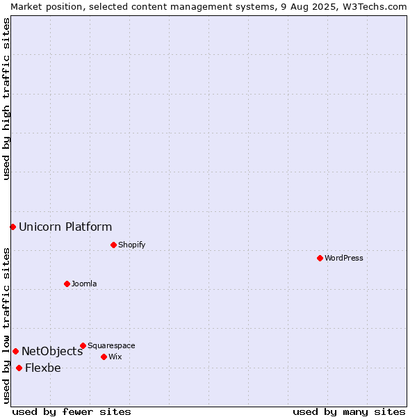 Market position of Flexbe vs. NetObjects vs. Unicorn Platform